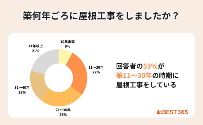 【リアル調査】屋根工事・リフォームの適正時期は築11~30年!理由や費用も