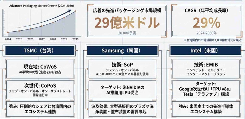 【台湾情報】TSMC・サムスン・インテルが先進封止を強化──台湾設備メーカーに商機＜ワイズ機械業界ジャーナル2026年5月第4週号発行＞