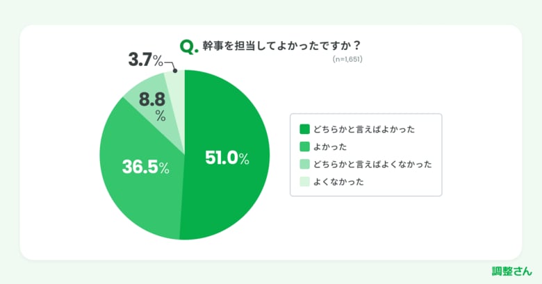 職場のイベント幹事経験者 約9割が「幹事を担当してよかった」 歓迎会シーズンを前に調査 1,600人以上が回答