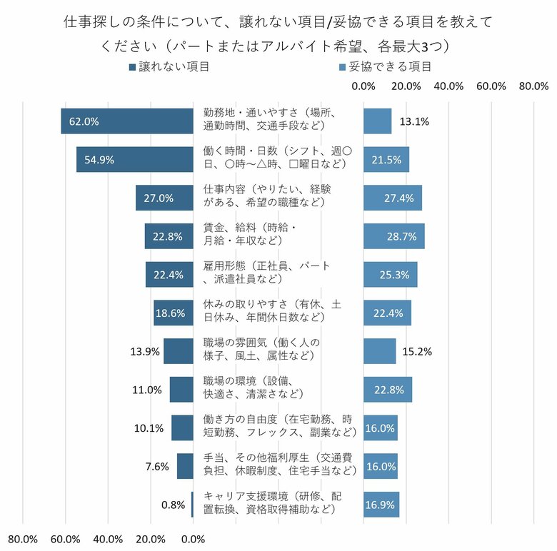 パート・アルバイトの仕事探しで譲れない条件は「勤務地・通いやすさ」が最多の62.0％。「賃金」は28.7％の人が妥協できると回答