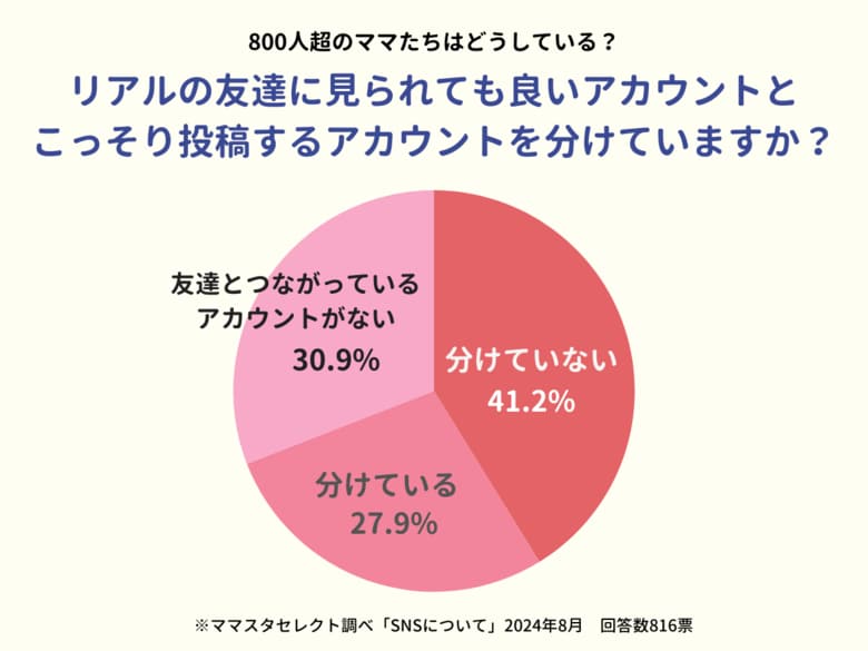 約3割のママに「別アカ」あり。ママはSNSアカウントをどう使い分けている?