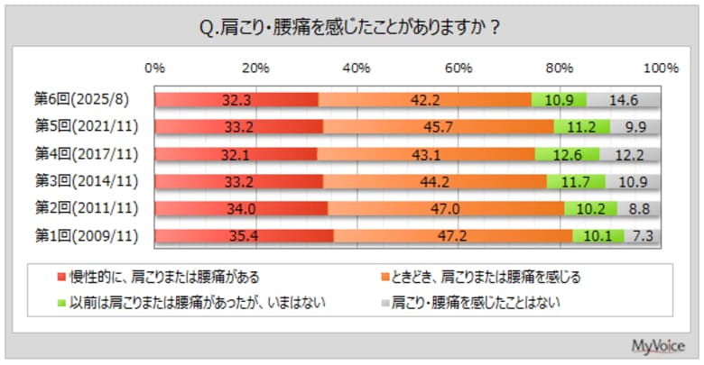 【肩こり・腰痛薬に関する調査】慢性的に肩こりまたは腰痛がある人は3割強、女性40～50代で比率高い。肩こり・腰痛がある人のうち、対処として市販薬を利用する人は5割強