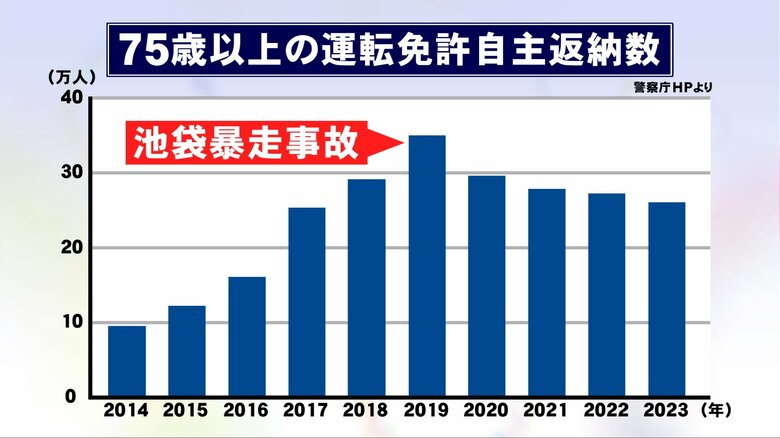 池袋暴走事故の年がピーク…『免許の自主返納』2019年から年々減少 名古屋市など返納すれば「特典」も｜FNNプライムオンライン
