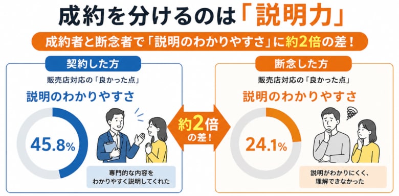 【意思決定調査】家庭用太陽光・蓄電池、成約を分けるのは「説明力」