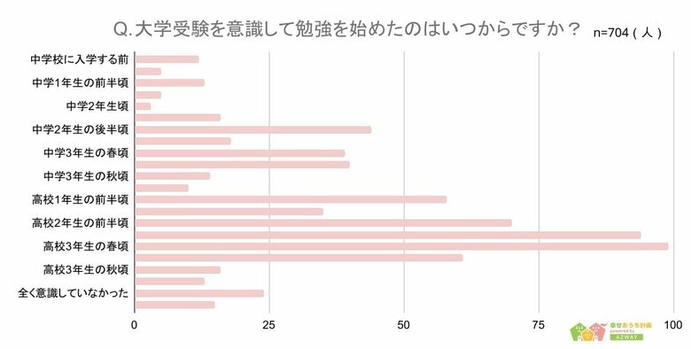 【大学受験の勉強はいつから始めたか】回答者704人アンケート調査
