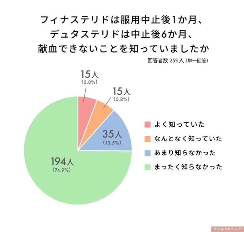 髪に悩む男性の約9割がAGA治療薬の献血制限、前立腺がん検査への影響を十分に知らず