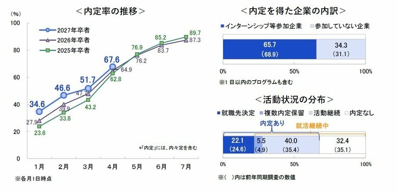 27卒・4月1日時点の就職活動調査〈速報〉　内定率は67.6％