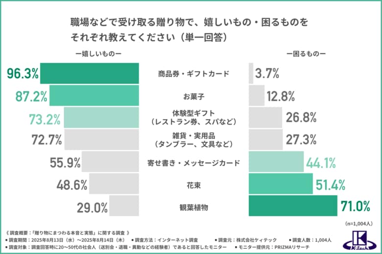 【送別会の定番ギフト】花束をもらっても約2割が「飾らない・持ち帰らない」と回答、評価が分かれる“花束のリアル”