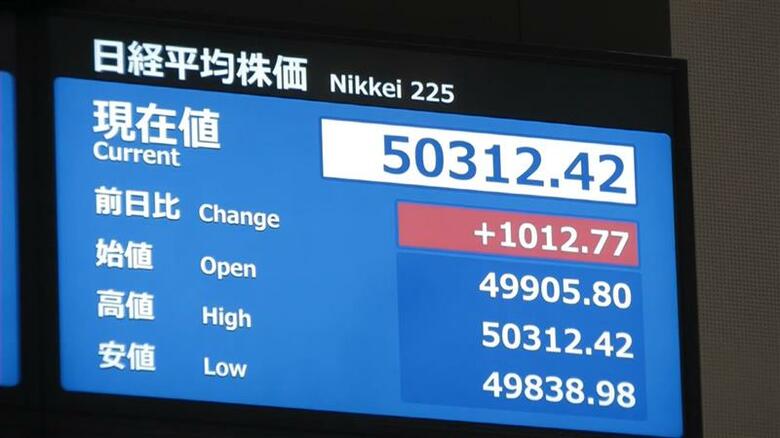 【速報】日経平均株価の上げ幅1000円超えて一時5万300円台に｜FNNプライムオンライン
