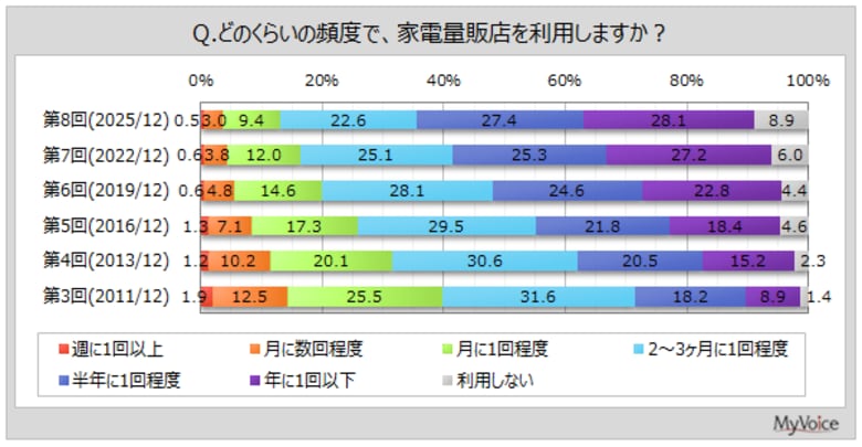 【家電量販店に関する調査】家電製品の購入場所は「家電量販店の店頭」が7割弱、「家電量販店や家電メーカー以外のオンラインショップ」が4割弱、「家電量販店のオンラインショップ・通販サイト」が2割強