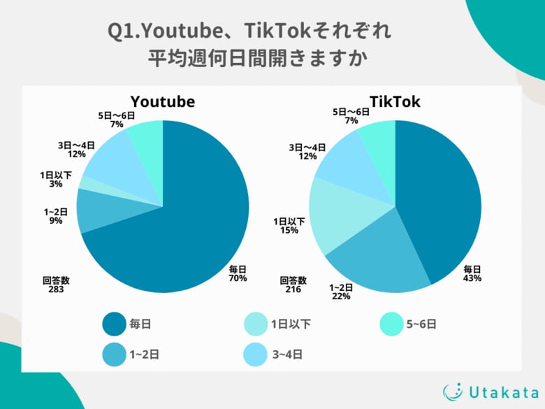 【調査結果】YouTube視聴者の70%はアプリを「毎日」開く!未だにショート動画よりも長尺動画の利用率が高い傾向に