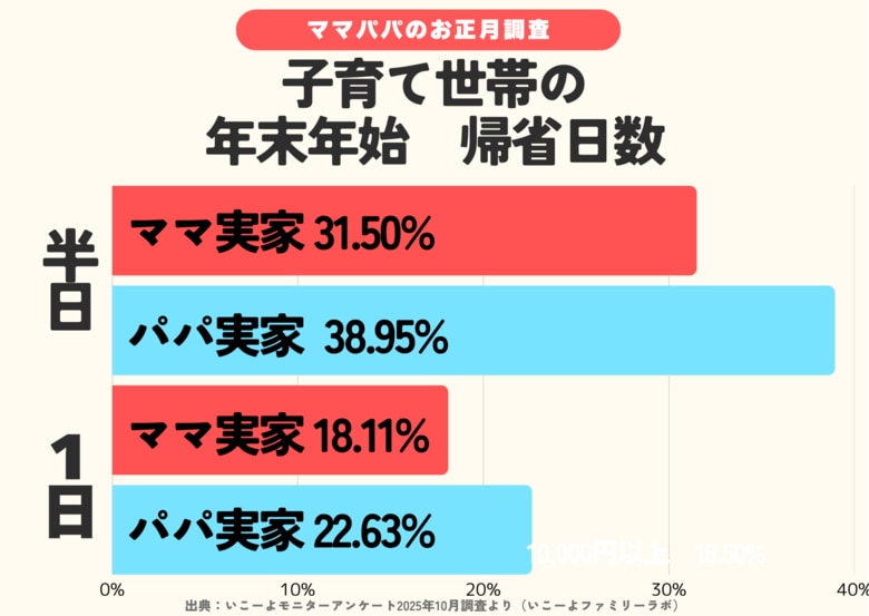 発表！「帰省しない」約4割　短時間の“スマート帰省”が中心　ママ実家へ帰省が多い？「帰省せずに旅行」する場所は？／いこーよファミリーラボ調査2025【冬休み・冬レジャー調査リリース第5弾】