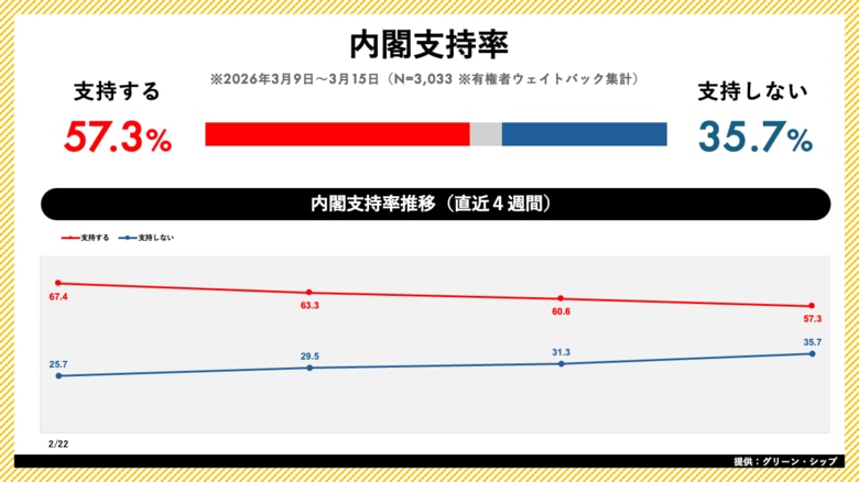日次世論調査「世論レーダー」週次集計（3月第3週）を公開｜高市内閣支持率57.3%（前週比-3.3pt）、自民党支持率は28.8%で微減