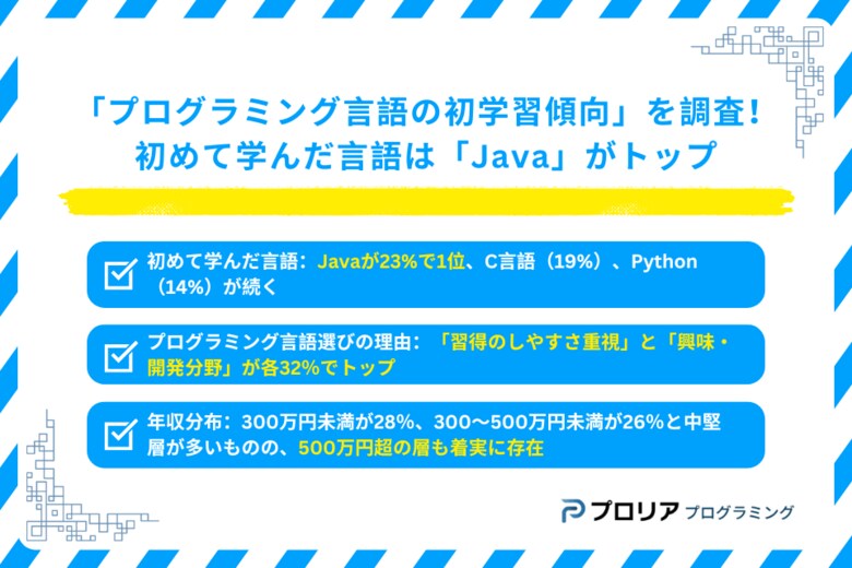 「プログラミング言語の初学習傾向」を調査!初めて学んだ言語は「Java」が23%で1位に!