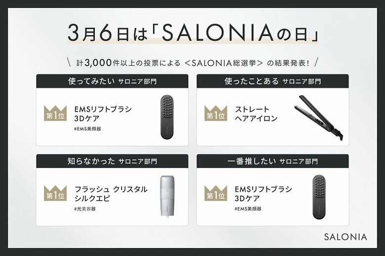 投票総数3,000件*以上【 SALONIA総選挙 】ランキング発表!「今後使ってみたい」部門の第1位 新商品のEMSリフトブラシ「今までに使ったことがある」部門の第1位 ロングセラーのヘアアイロン