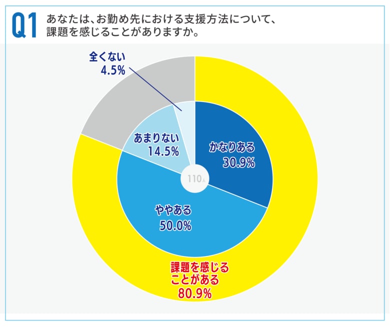80%以上の支援員が抱える葛藤。なぜ障害者就業支援は「個人の経験」に依存し、標準化が進まないのか？