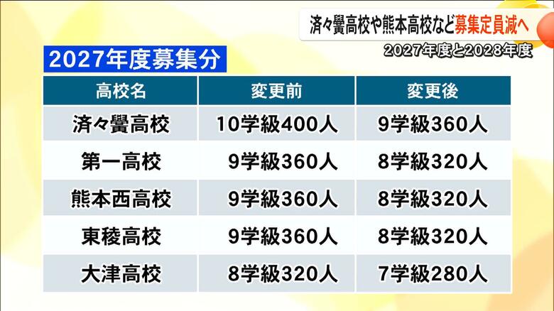 済々黌高校や熊本高校など10校で各1学級(40人)の定員削減 2027年度と2028年度の計画的学級減の方針決定【熊本発】|FNNプライムオンライン