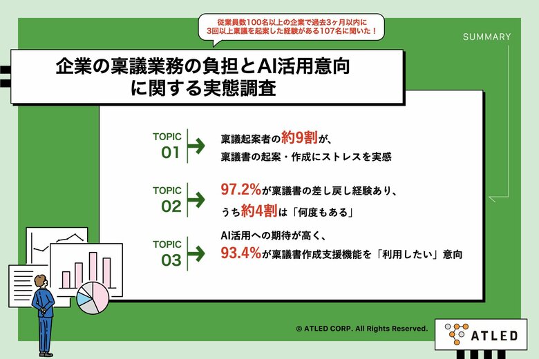【稟議起案者に聞いた、稟議業務の実態】86.9%が稟議書の起案・作成にストレスを実感、97.2%が差し戻し経験あり　「関係部署への確認・調整」「書き方の不明確さ」が主要課題に