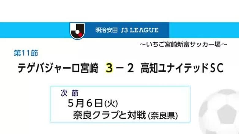 Ｊ３第１１節　テゲバジャーロ宮崎が逆転勝利　２試合ぶり白星｜FNNプライムオンライン