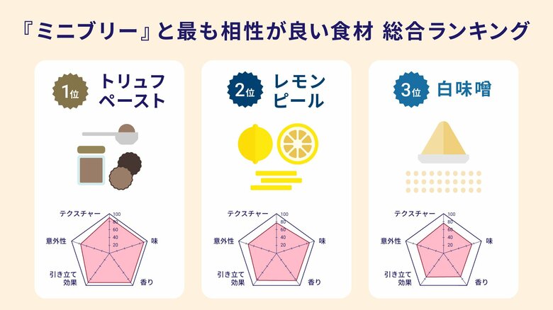 <フランス産チーズブランド『イル・ド・フランス』 ランキング調査 ミニブリー×世界の食材 総選挙>ミニサイズのブリーチーズ『ミニブリー』と相性が良い食材をチーズ専門家が55種類の食材で徹底比較!