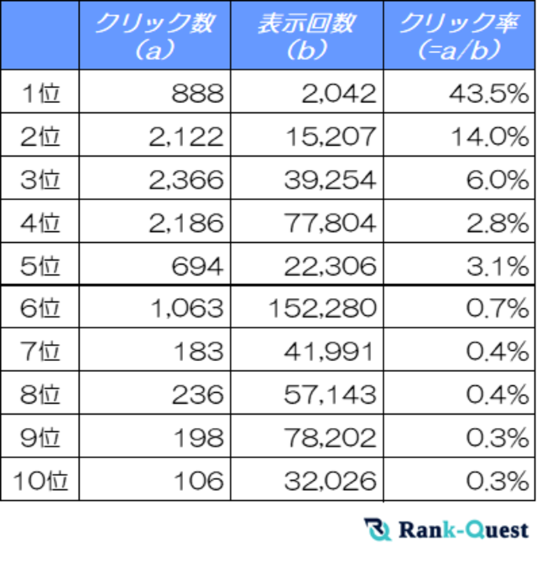 【2025年2月版】検索順位1位はCTRが◯倍違う！？上位表示がもたらすクリック増加をSEO会社ランクエストが徹底調査！