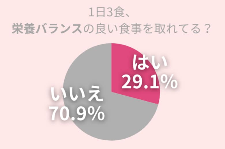 70.9%の女性が「1日3食、栄養バランスの良い食事を取れている」自信ナシ…美肌作りにかかせない『生活習慣』を改善しよう