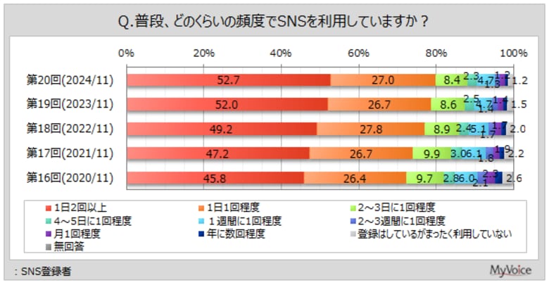 【SNSの利用に関する調査】SNS登録者のうち、毎日利用している人は8割。利用内容は「他人の投稿を読む」が利用者の6割弱、「メッセージやチャット、DM等を送信・受信」が4割弱