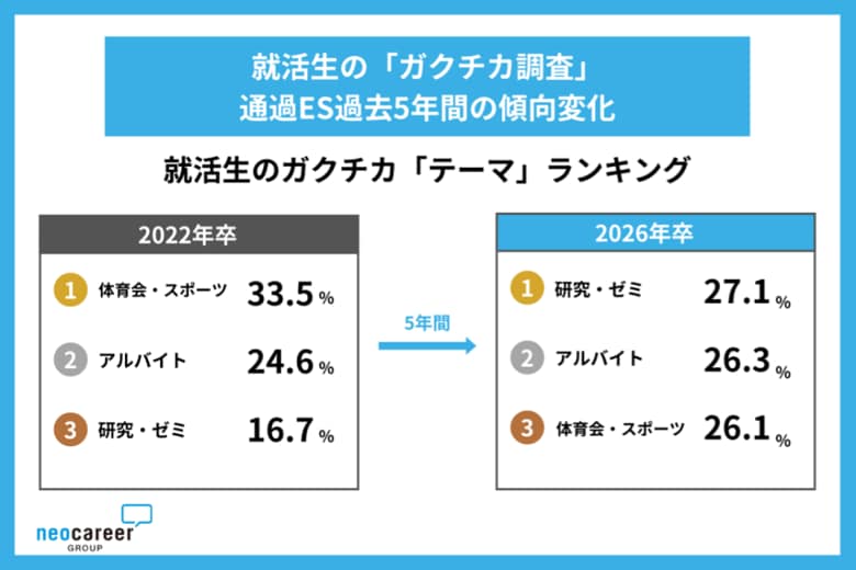 【就活生の「ガクチカ」調査】選考通過ESで「研究・ゼミ」が初めて「体育会・スポーツ」を逆転
