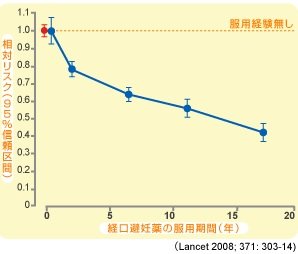 経口避妊薬(ピル)の服用期間と卵巣がんの発症リスク