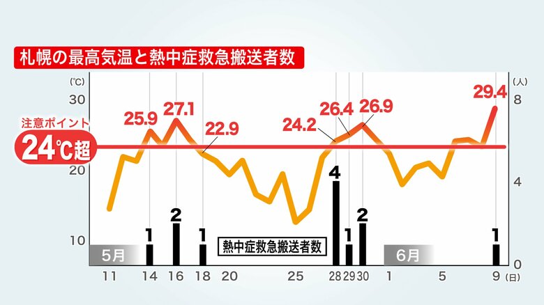 最高気温と熱中症の救急搬送の人数