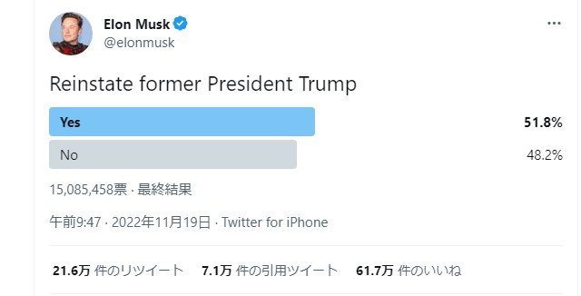 投票結果（イーロン・マスク氏のツイッターより）