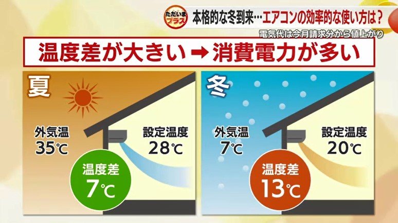 夏と冬の設定温度と外気温の差