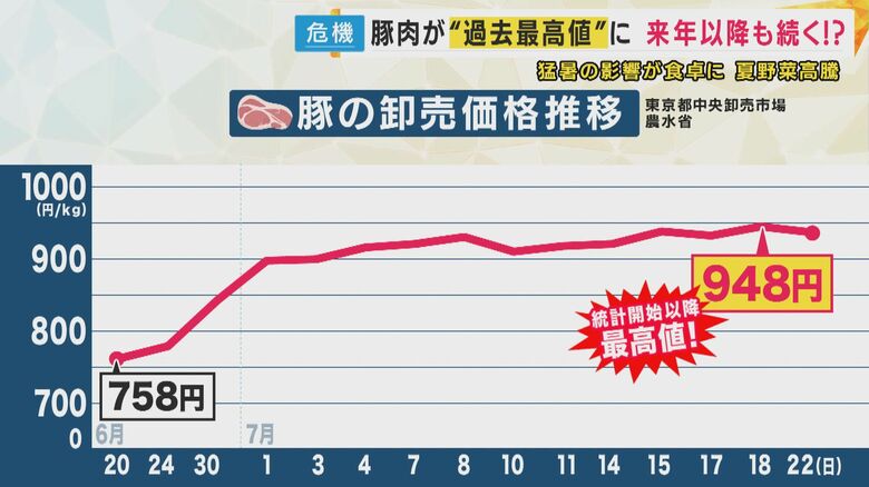 豚肉の価格が急騰　最高値となる1キロ948円に