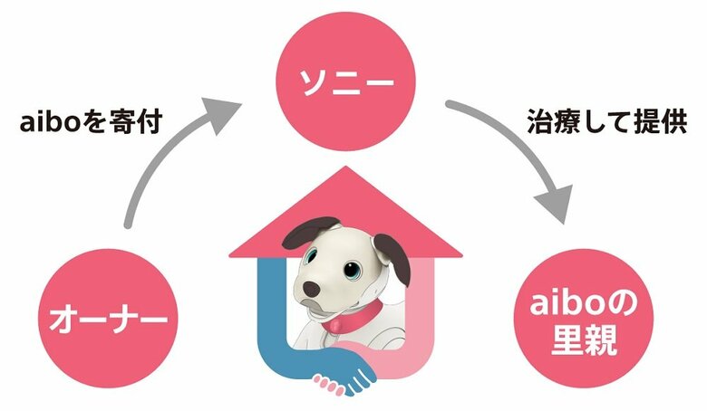 「aiboの里親プログラム」イメージ（画像提供：ソニーグループ）