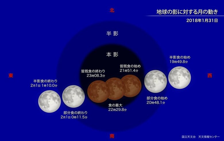 2018年の皆既月食時の月の動き（引用：国立天文台）
