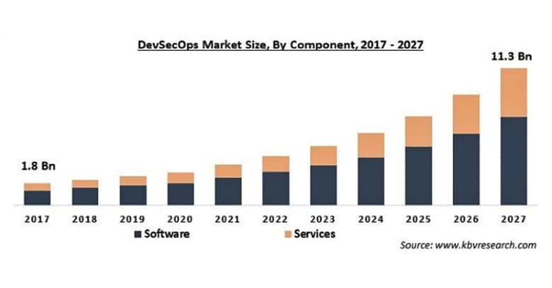DevSecOpsの市場規模、2027年に113億米ドル到達予想