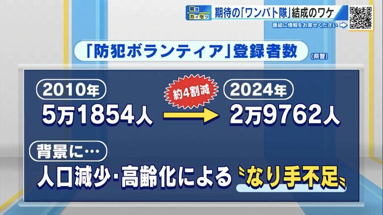 防犯ボランティアの登録者数は15年で約4割減