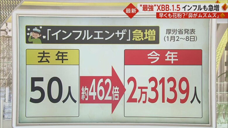 今年は多く飛ぶ「花粉」　コロナ・インフルとの共通症状も…違いは「かゆみ」（1月15日「イット!」）