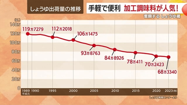 1989年と比較すると、2023年は6割以下に