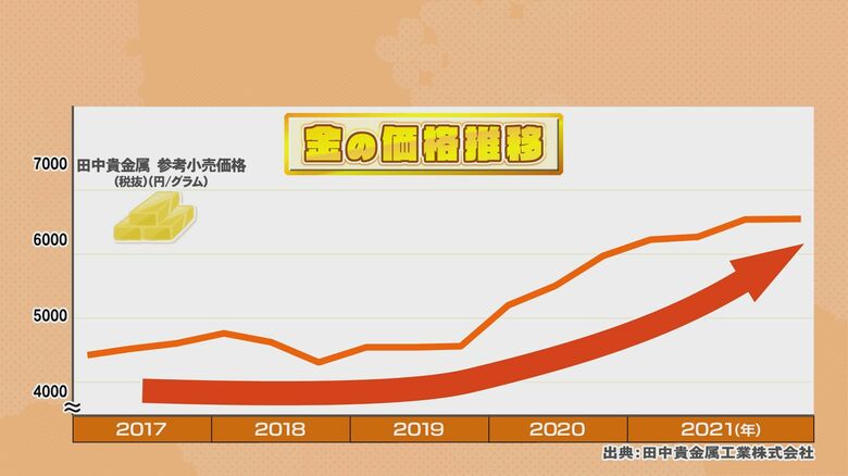 金は若い人にも人気だそうだ