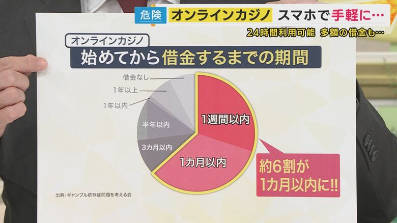 「オンラインカジノで金を使い切って　借金を始めるまでの期間がどれぐらいか」