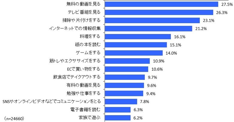 有料の動画配信サービス利用率は21.5%、COVID-19の影響でネット動画利用が大幅増『動画配信ビジネス調査報告書2020』7月17日発売
