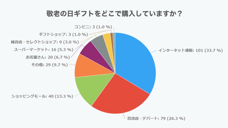 敬老の日ギフトに関するアンケート調査 2020年版(敬老の日.jp調べ)
