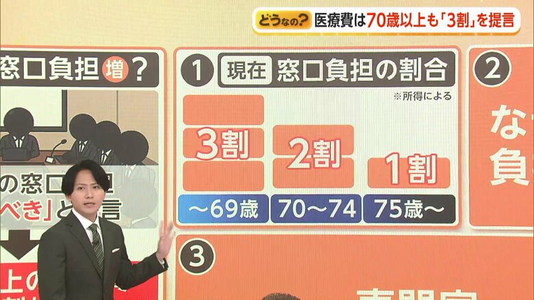 現在の医療費の窓口負担