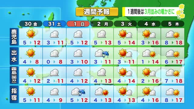【動画・かごしまの天気1/29】 乾燥注意報が継続　寒気で30日も平年以下の寒さ、週末は奄美を中心に天気下り坂