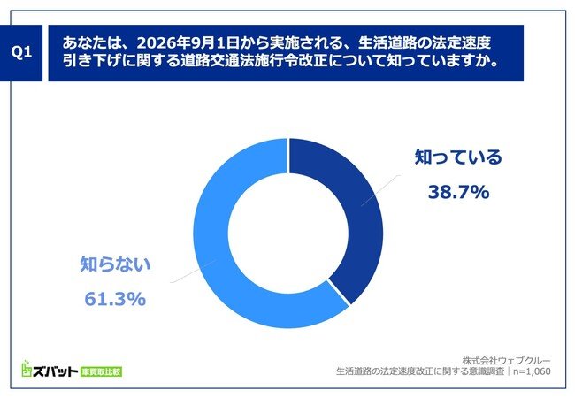 Q1. あなたは、2026年9月1日から実施される、生活道路の法定速度引き下げに関する道路交通法施行令改正について知っていますか