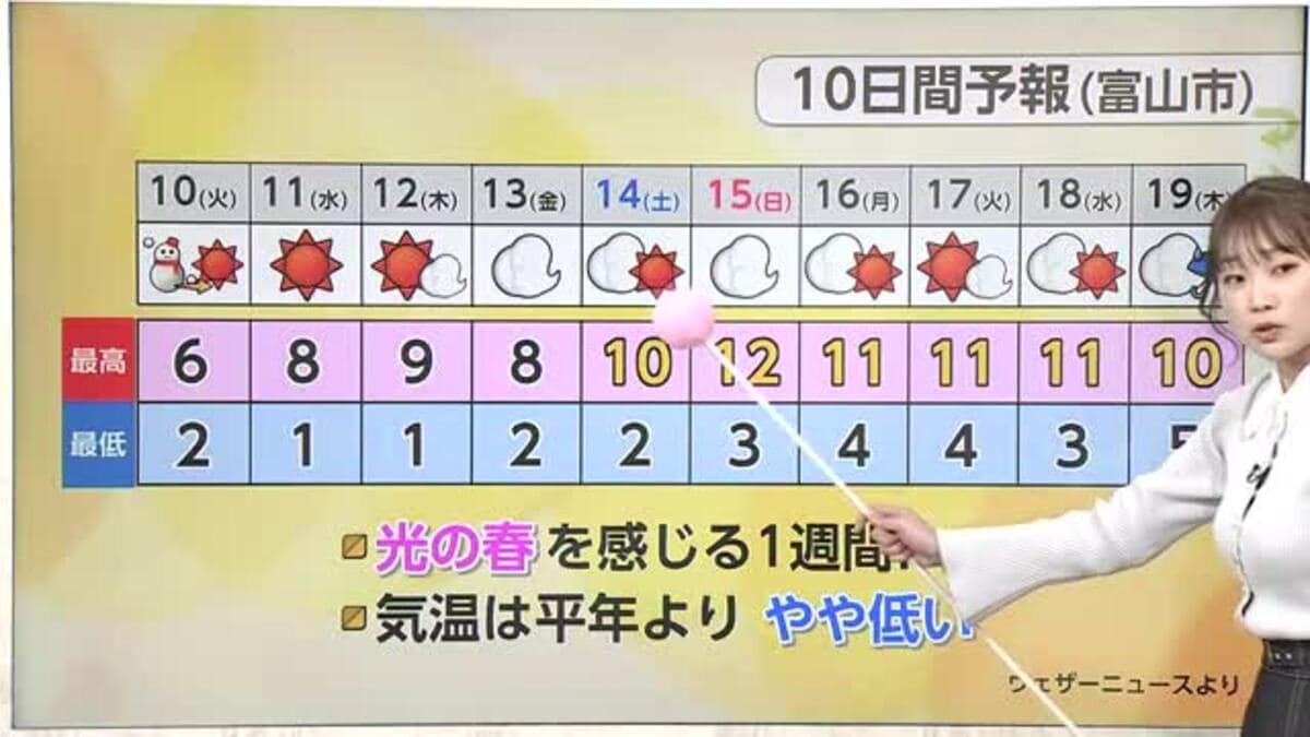 春と冬が行き交う富山、菜の花見頃も10日朝は雪の予報【気象予報士 解説(ソラをライブ)】