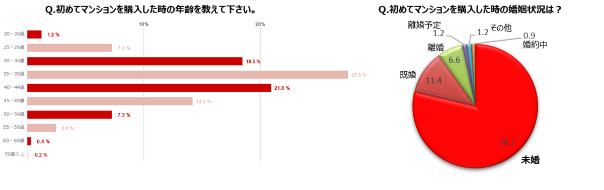 調査リリース マンションを5年以内に購入した女性563名に聞きました 未婚女性は 資産価値 を意識して堅実にマンションを購入 人生100年時代 突入で40 50代の購入熱も高まる