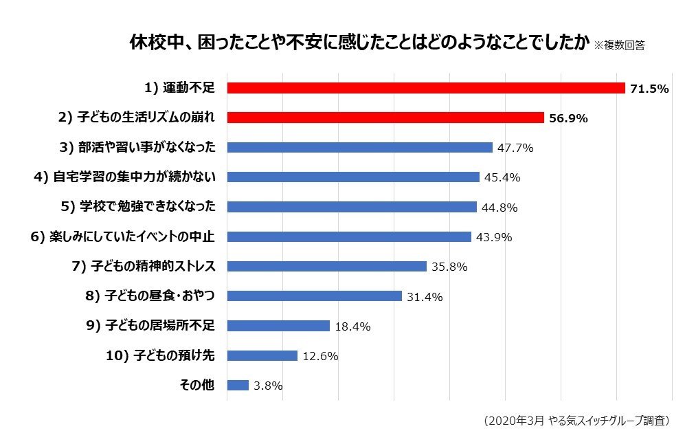 保護者の7割以上が子どもの運動不足に悩み 自宅学習の悩みは 集中力が続かない 勉強時間 自主的に勉強できない の3つ
