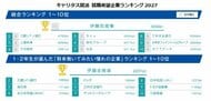 キャリタス就活・CFN 就職希望企業ランキング調査結果　～国内1位は伊藤忠商事、海外大生1位は三菱商事～